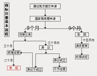 商標(biāo)注冊(cè)流程及所需資料是什么
